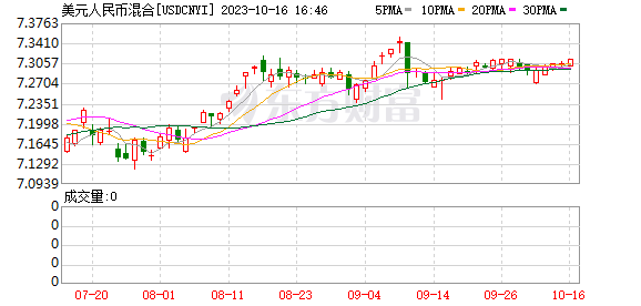在岸人民币兑美元收盘报7.3115 较上一交易日下跌75点