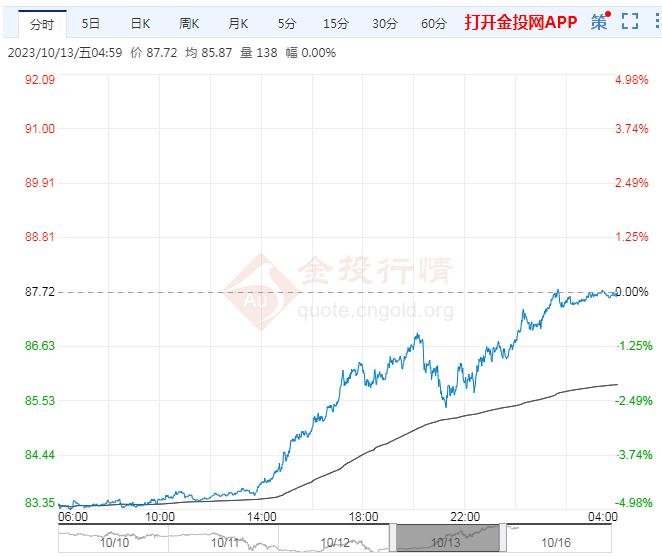 10月16日原油价格晚间交易提醒