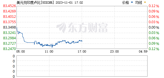 印度卢比兑美元跌至83.2850卢比 为一年来最弱水平