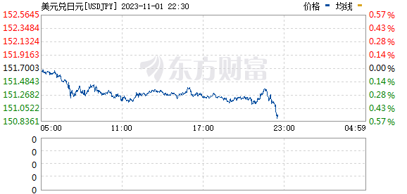 美元兑日元失守151 日内跌幅0.46%