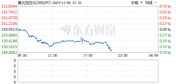 美元兑日元USD/JPY跌破150 日内跌0.64%