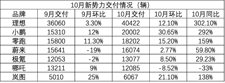 不愧“银十”！多家新势力车企卖爆了