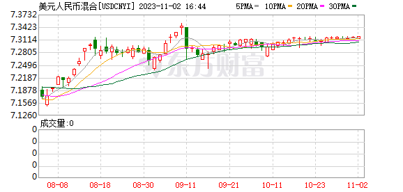 在岸人民币兑美元收盘报7.3186 较上一交易日上涨1点