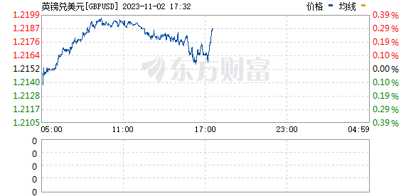 美元指数短线下挫逾10点 现报106.24