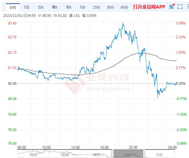 2023年11月2日原油价格走势分析