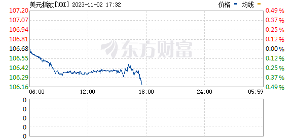 美元指数短线下挫逾10点 现报106.24