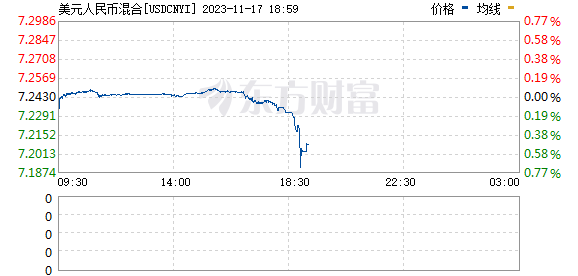 在岸人民币对美元日内涨超500个基点