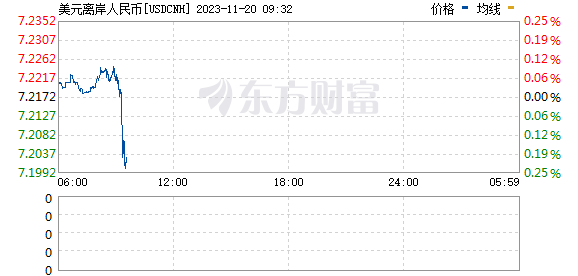 离岸人民币兑美元升破7.2 为8月8日以来首次