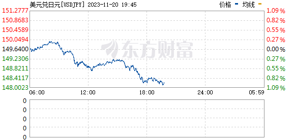 美元兑日元日内跌幅达1% 现报148.13