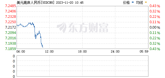 离岸人民币兑美元持续走高 升破7.19