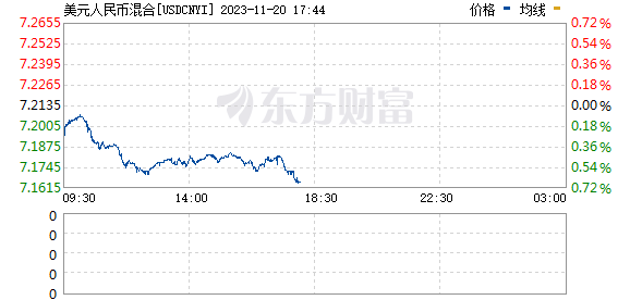 在岸、离岸人民币兑美元涨幅扩大 均升破7.17