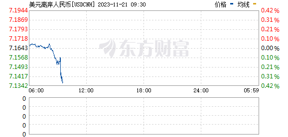 离岸人民币兑美元升破7.15关口