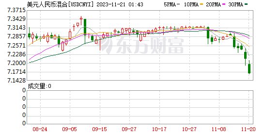 积极因素不断积累 人民币兑美元汇率大涨