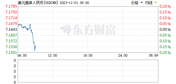 离岸人民币兑美元升破7.15关口 日内涨超100点