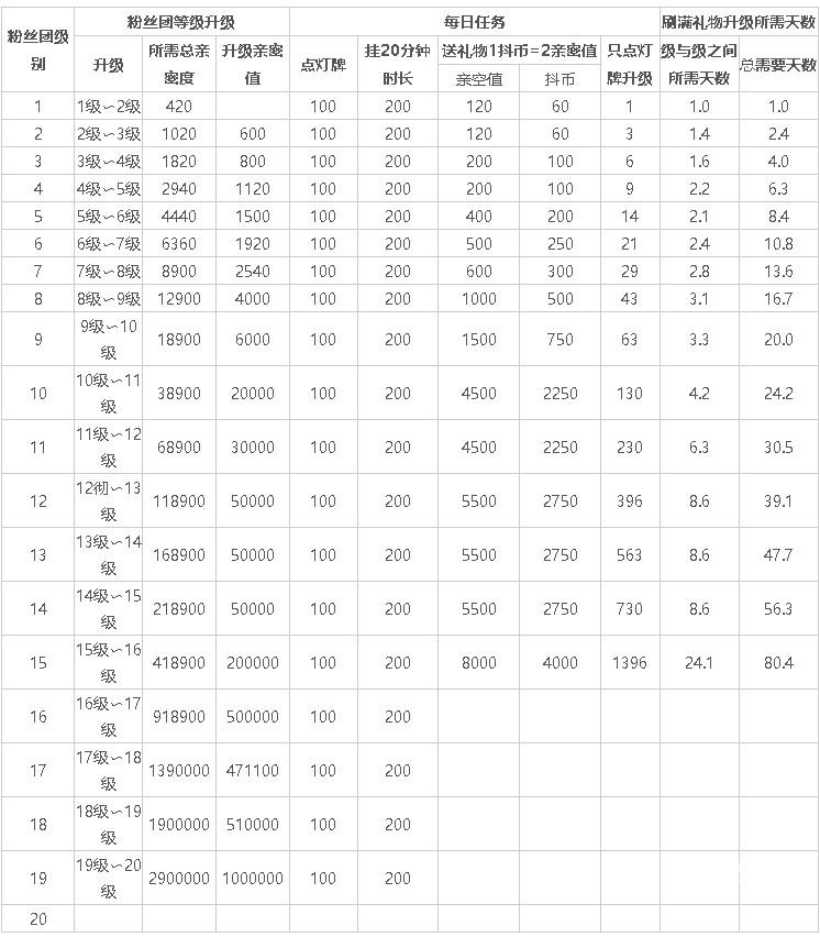 抖音灯牌12级需要多久