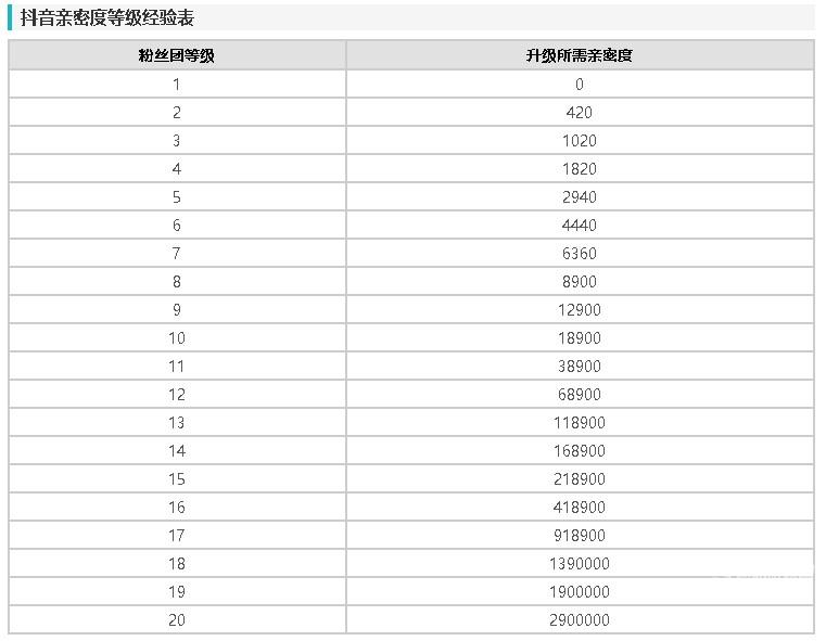 抖音粉丝灯牌亲密度列表