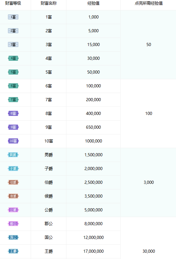 酷我聚星等级排行表