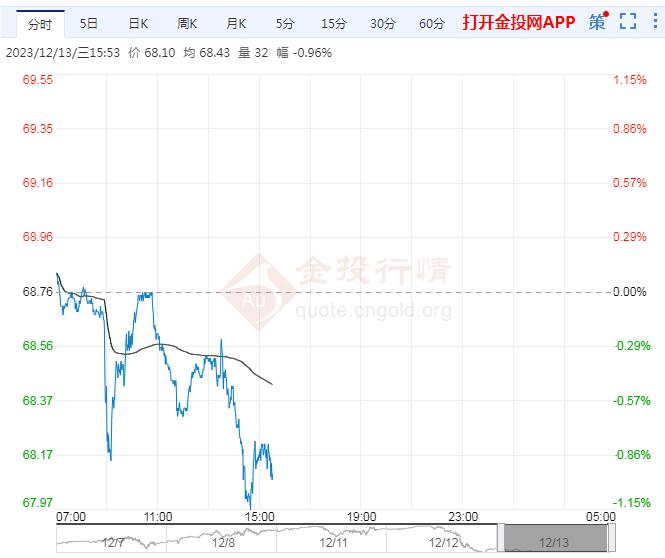 12月13日原油价格晚间交易提醒