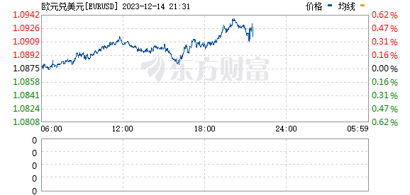 欧元兑美元短线走高30点 现报1.0930