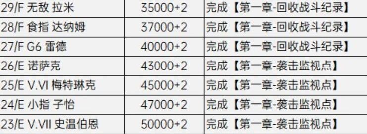 装甲核心6竞技场怎么解锁最后三个