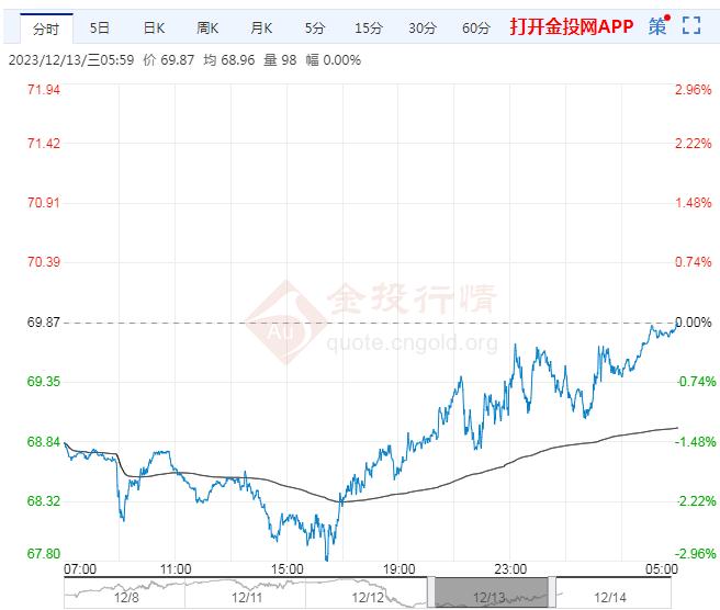 2023年12月14日原油价格走势分析