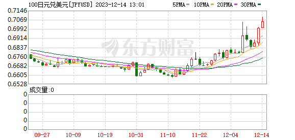 日元汇率一度升破1美元兑换141日元 系7月末以来最高值