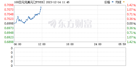 日元兑美元扩大涨幅至1%