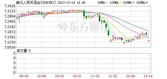 在岸人民币兑美元收盘报7.1301 较上一交易日上涨535点