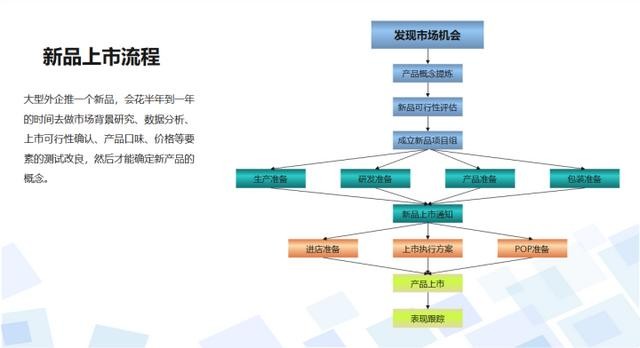 ppt怎么做流程图 有详细步骤