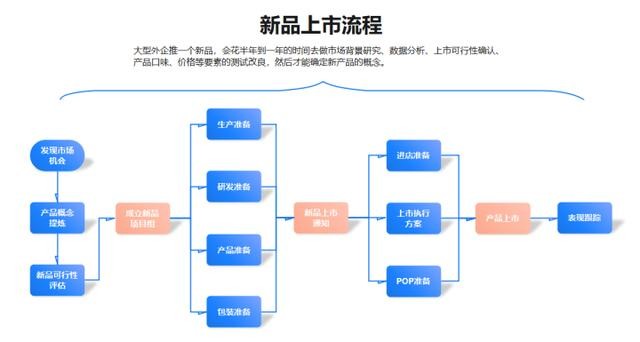 ppt怎么做流程图 有详细步骤