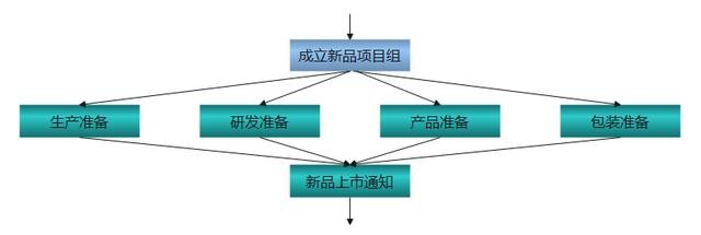 ppt怎么做流程图 有详细步骤