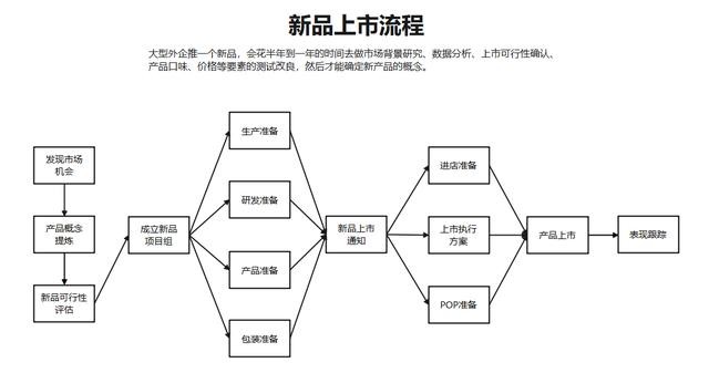 ppt怎么做流程图 有详细步骤