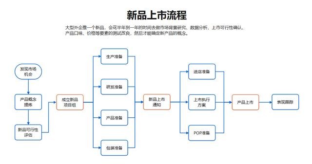 ppt怎么做流程图 有详细步骤