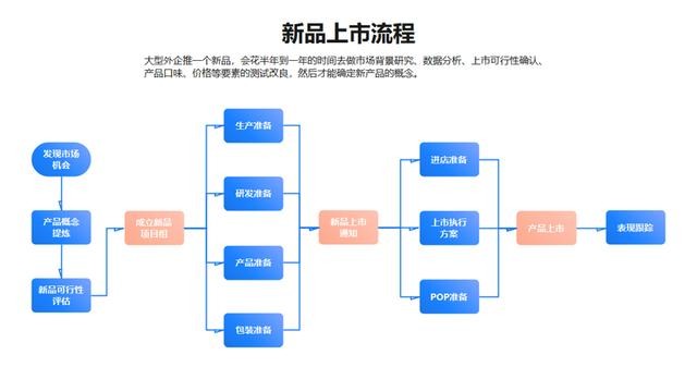 ppt怎么做流程图 有详细步骤