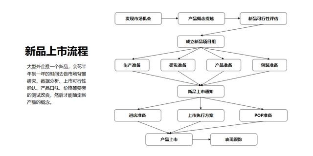 ppt怎么做流程图 有详细步骤