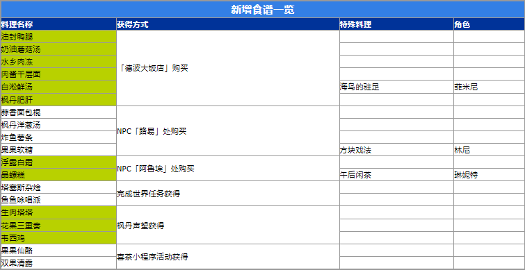 原神新食谱1.5