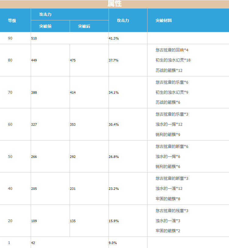 原神4星武器锻造材料