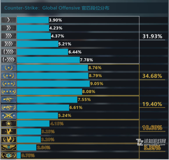 csgo等级表 段位表