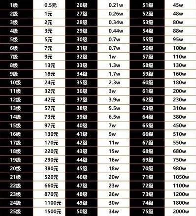 抖音等级47级消费多少钱