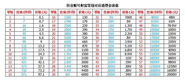 抖音1-75级价目表