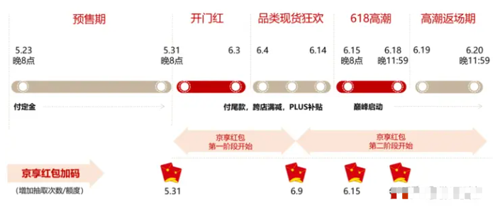 京东618什么时候开始活动