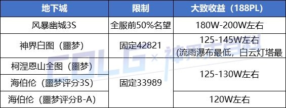 dnf2021搬砖收益表