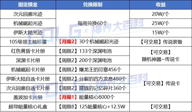 dnf2021搬砖收益表