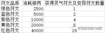 梦幻新诛仙符文炼化作用介绍