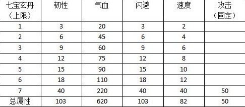 烟雨江湖太乙炼丹配方