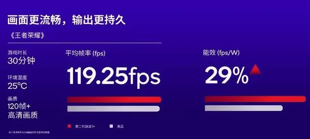 第二代骁龙7+处理器怎么样