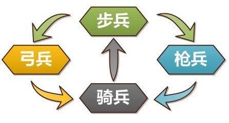 全民斗三国兵种克制详解