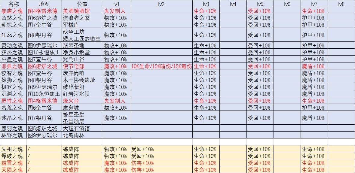 地下城堡3魂之诗魔法阵容